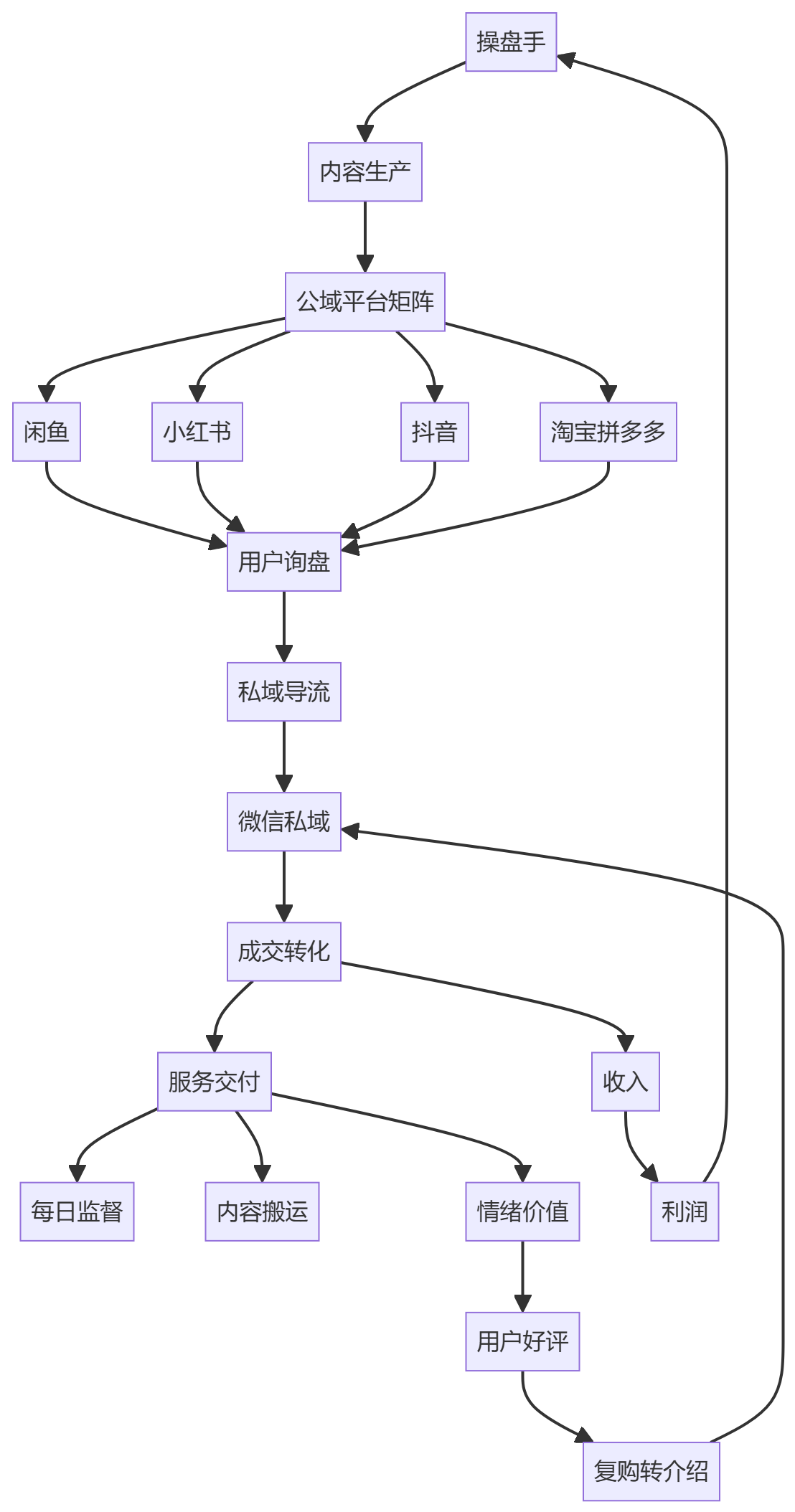 核心商业逻辑拆解